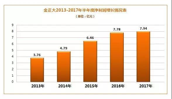 金正大2013-2017半年净利润增长情况.jpg